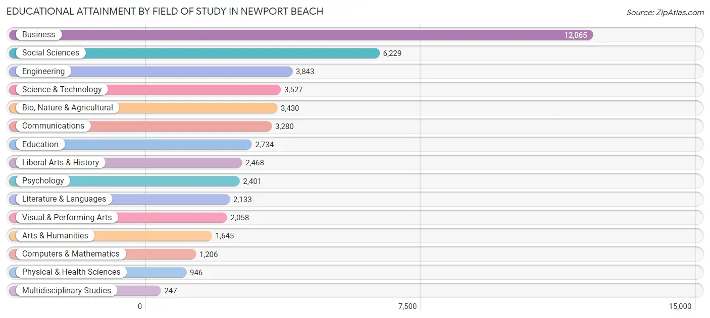 Educational Attainment by Field of Study in Newport Beach