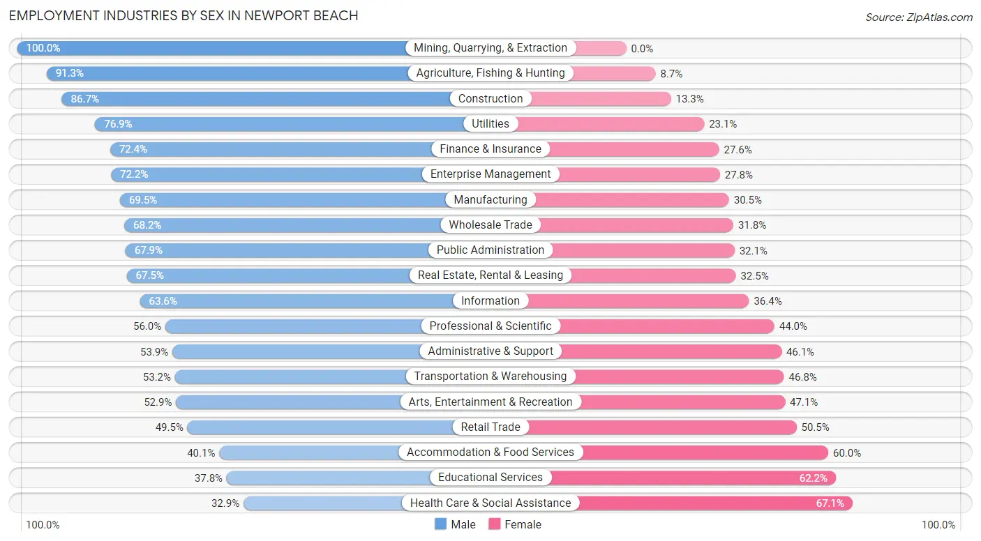 Employment Industries by Sex in Newport Beach