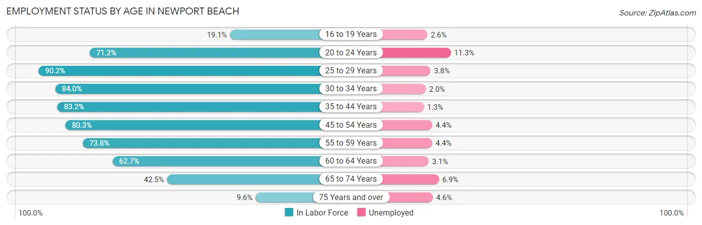 Employment Status by Age in Newport Beach