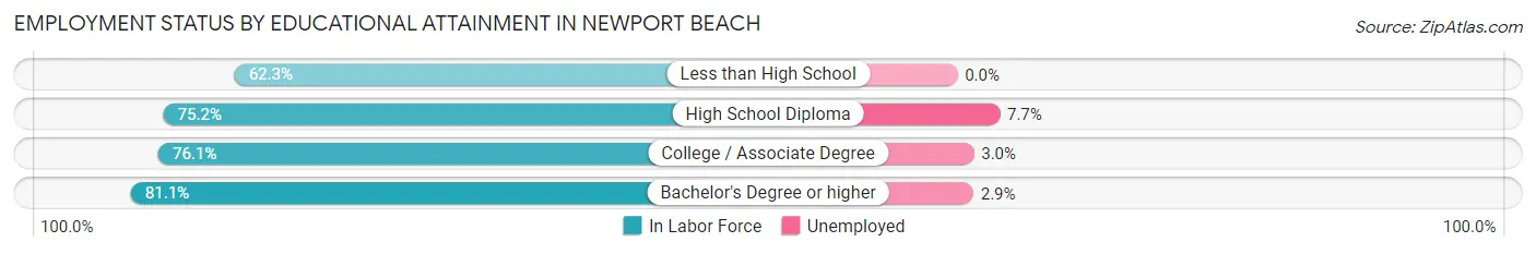 Employment Status by Educational Attainment in Newport Beach