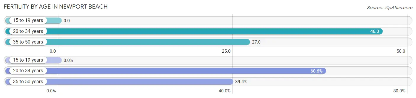 Female Fertility by Age in Newport Beach