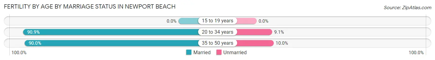 Female Fertility by Age by Marriage Status in Newport Beach