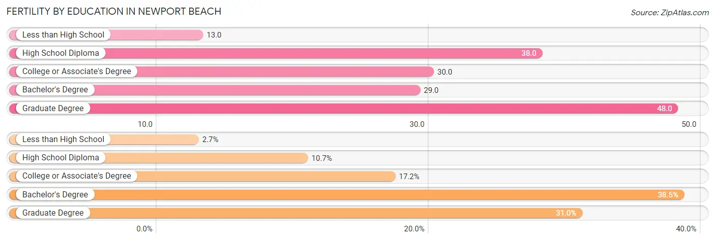 Female Fertility by Education Attainment in Newport Beach