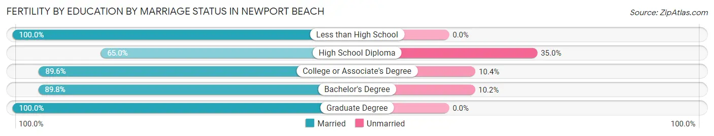 Female Fertility by Education by Marriage Status in Newport Beach