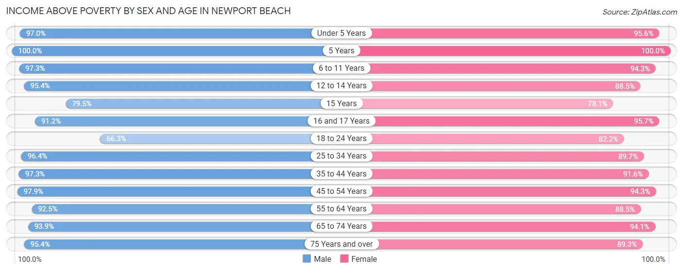 Income Above Poverty by Sex and Age in Newport Beach
