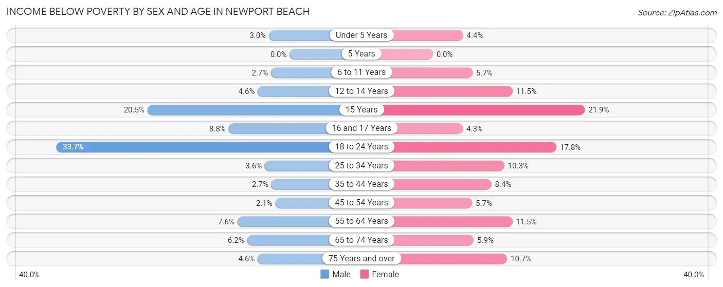 Income Below Poverty by Sex and Age in Newport Beach