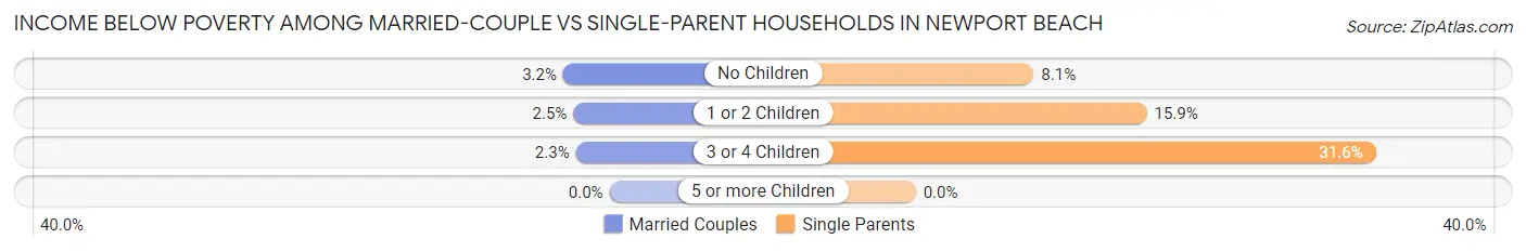 Income Below Poverty Among Married-Couple vs Single-Parent Households in Newport Beach