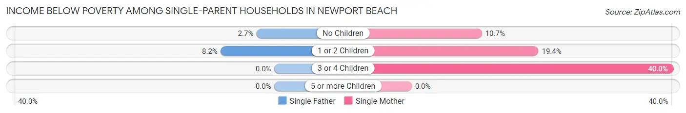 Income Below Poverty Among Single-Parent Households in Newport Beach