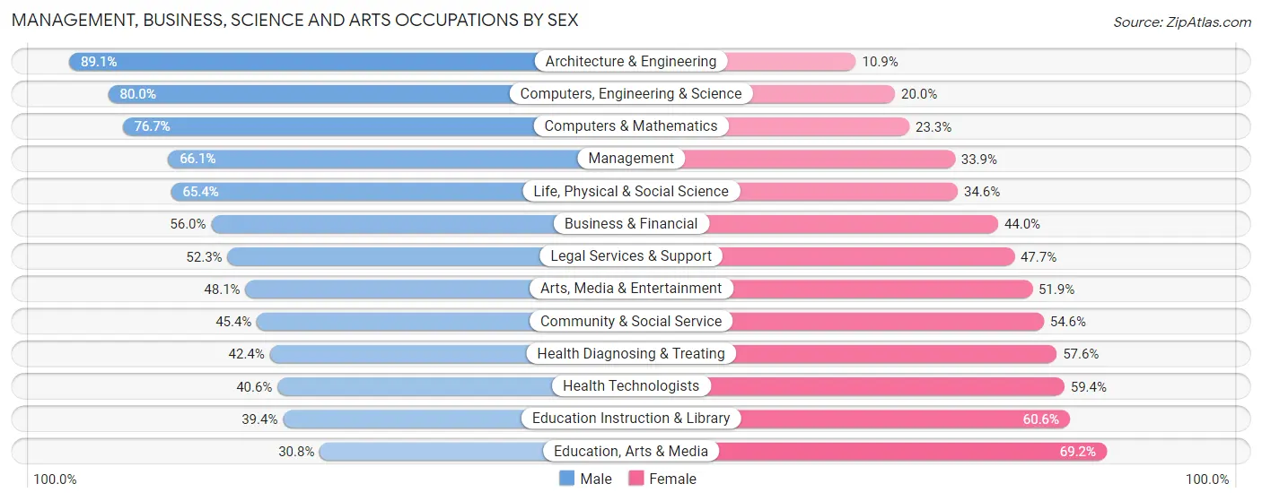 Management, Business, Science and Arts Occupations by Sex in Newport Beach