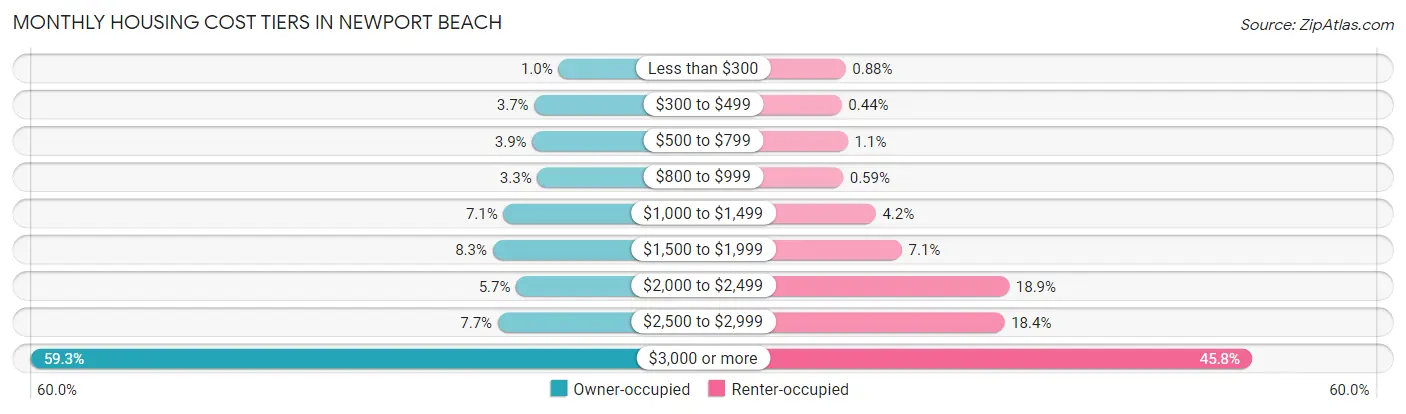 Monthly Housing Cost Tiers in Newport Beach