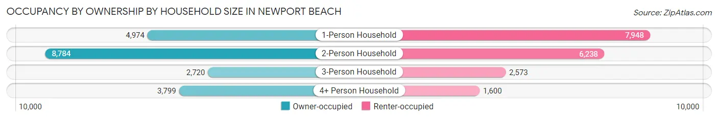Occupancy by Ownership by Household Size in Newport Beach
