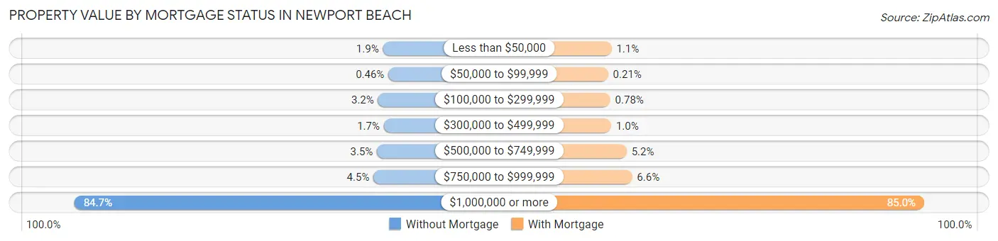Property Value by Mortgage Status in Newport Beach