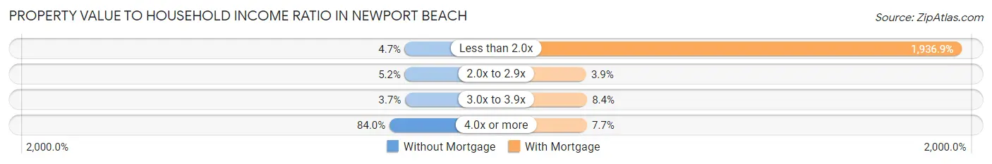Property Value to Household Income Ratio in Newport Beach