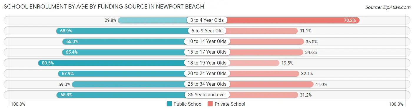 School Enrollment by Age by Funding Source in Newport Beach