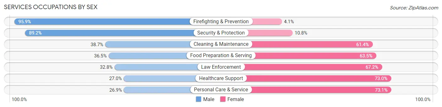 Services Occupations by Sex in Newport Beach