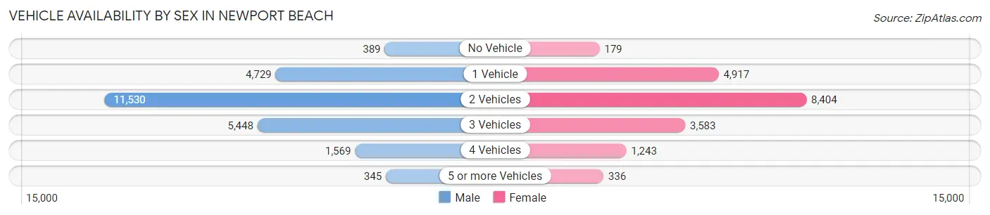 Vehicle Availability by Sex in Newport Beach