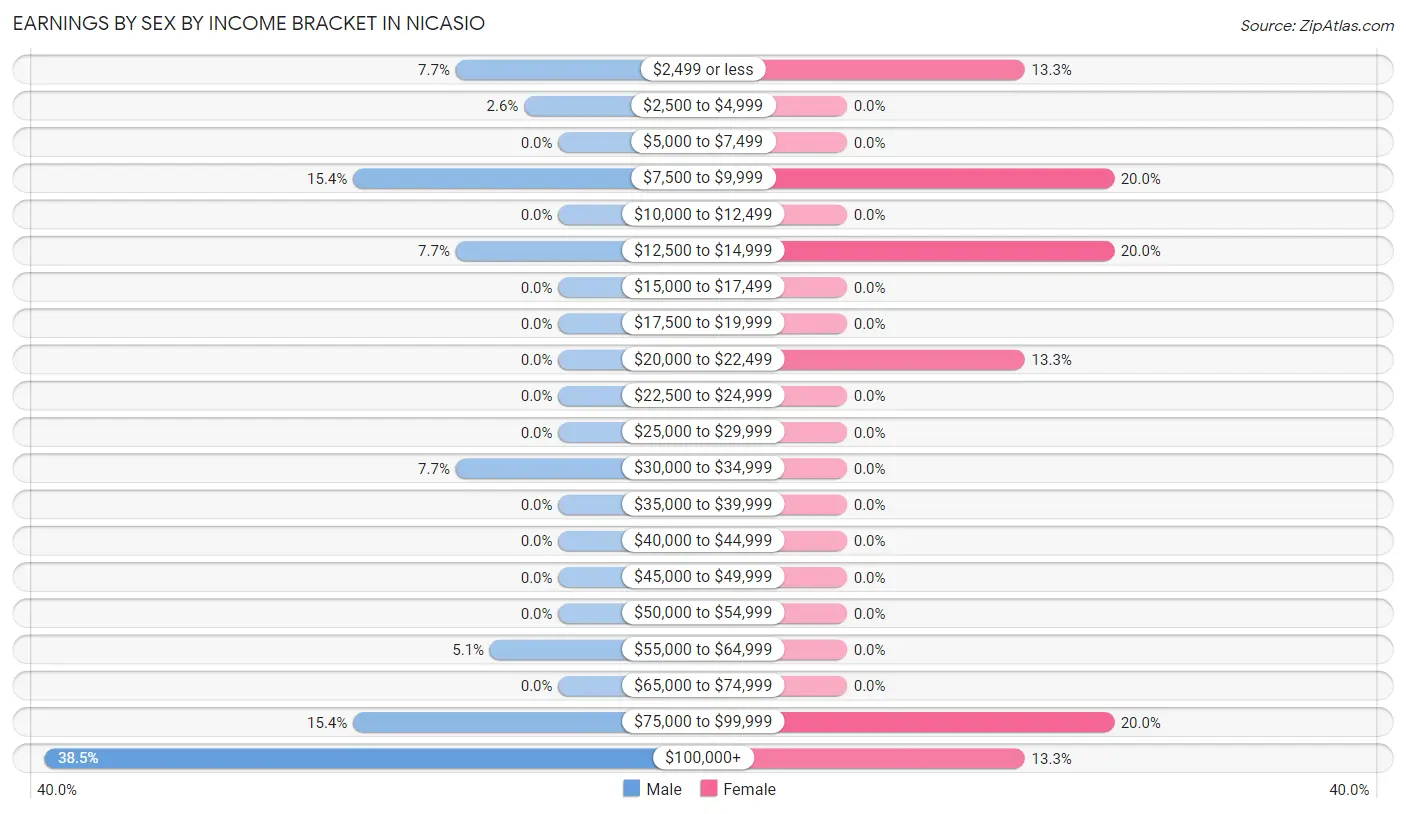 Earnings by Sex by Income Bracket in Nicasio