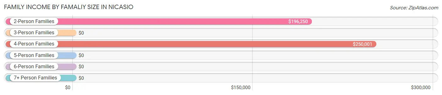 Family Income by Famaliy Size in Nicasio