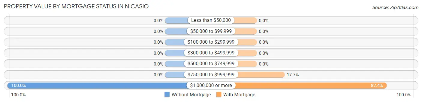 Property Value by Mortgage Status in Nicasio