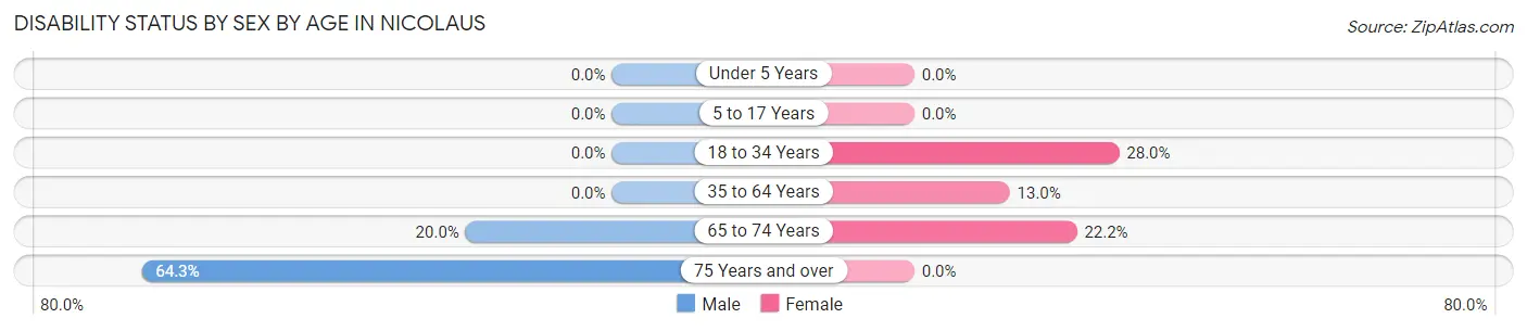 Disability Status by Sex by Age in Nicolaus
