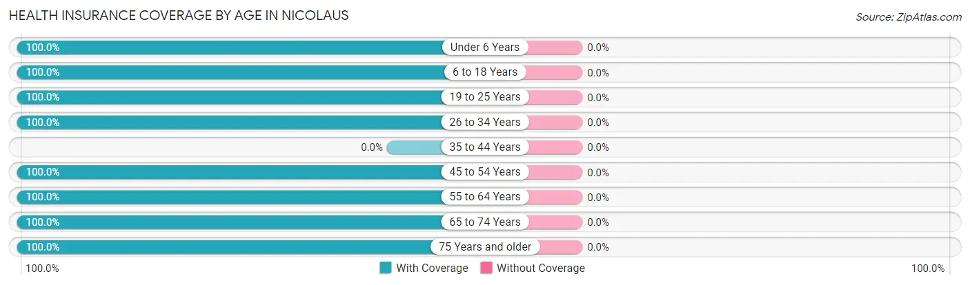 Health Insurance Coverage by Age in Nicolaus