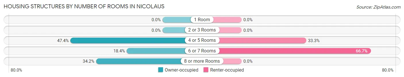Housing Structures by Number of Rooms in Nicolaus