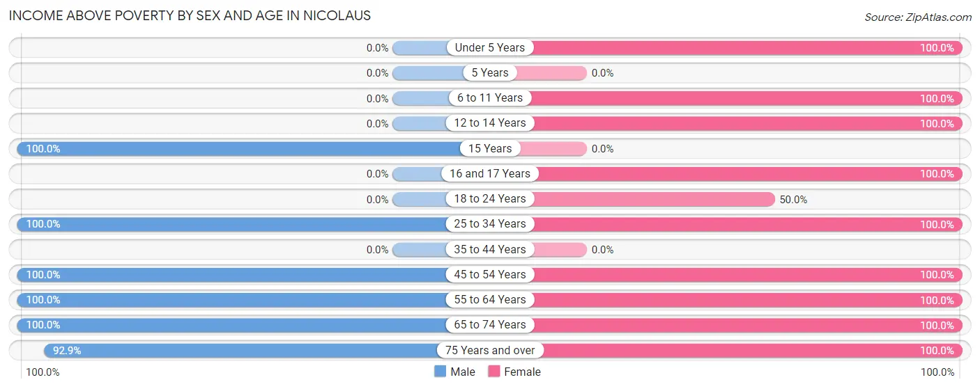 Income Above Poverty by Sex and Age in Nicolaus