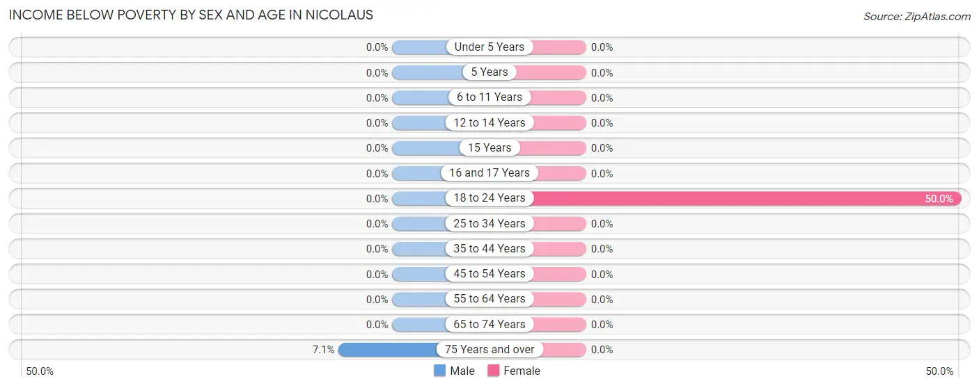 Income Below Poverty by Sex and Age in Nicolaus