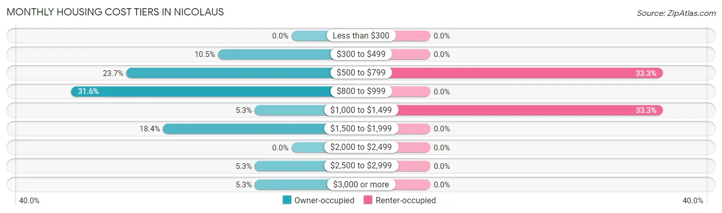 Monthly Housing Cost Tiers in Nicolaus