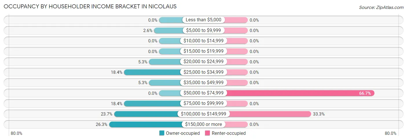 Occupancy by Householder Income Bracket in Nicolaus
