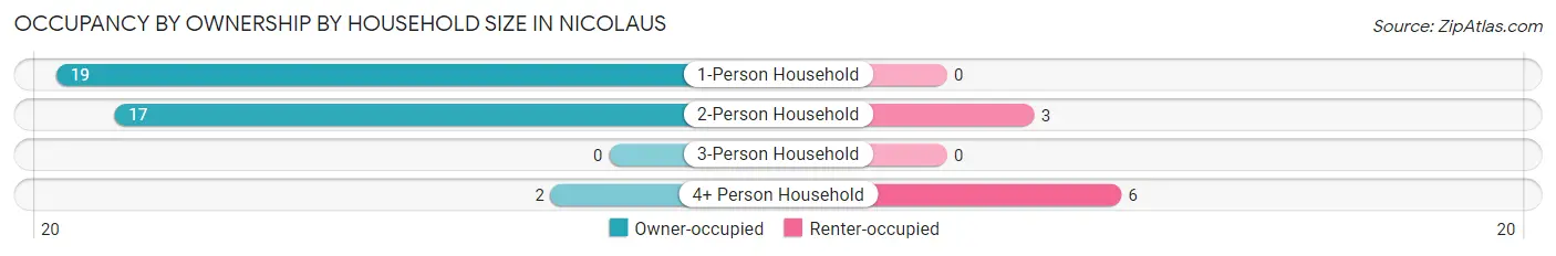 Occupancy by Ownership by Household Size in Nicolaus