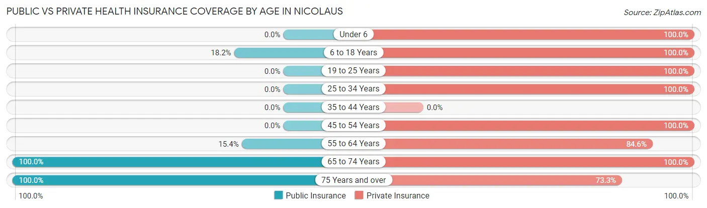 Public vs Private Health Insurance Coverage by Age in Nicolaus