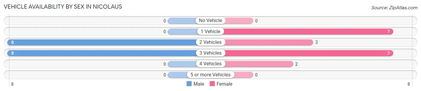 Vehicle Availability by Sex in Nicolaus