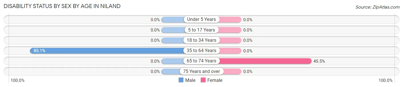 Disability Status by Sex by Age in Niland