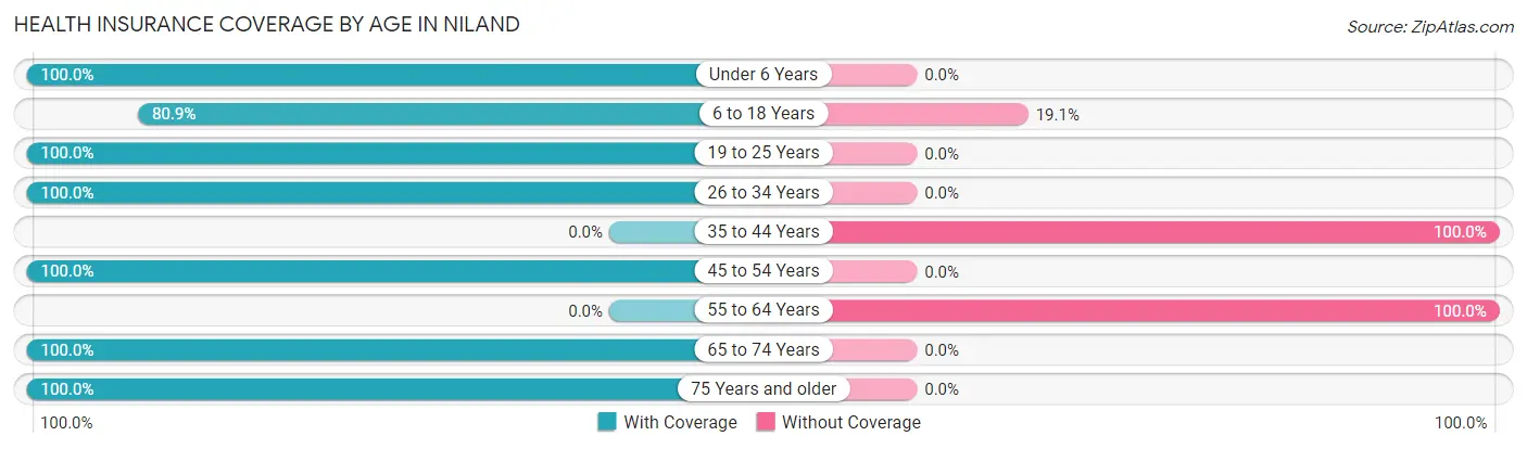 Health Insurance Coverage by Age in Niland
