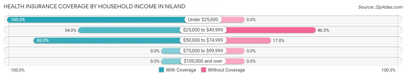 Health Insurance Coverage by Household Income in Niland