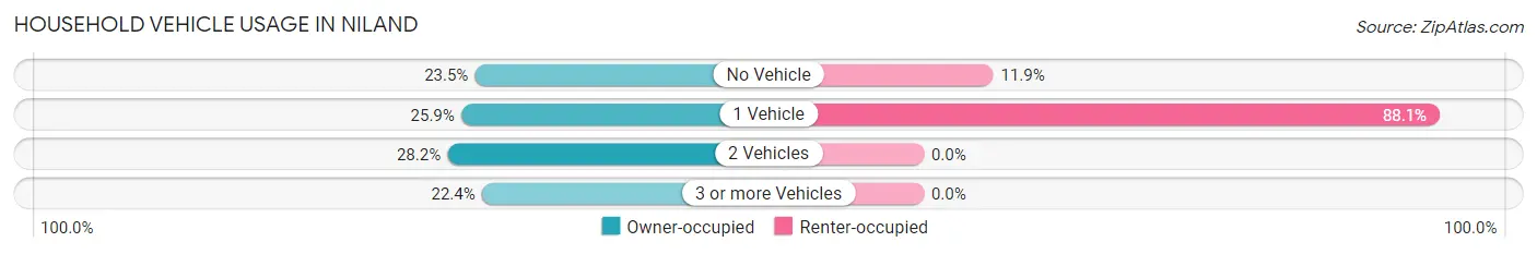 Household Vehicle Usage in Niland