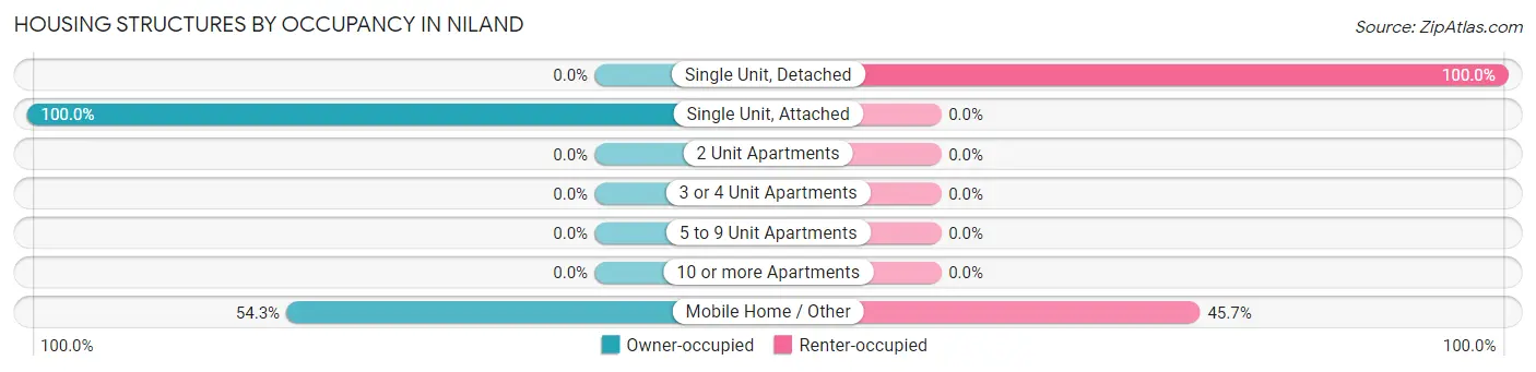 Housing Structures by Occupancy in Niland