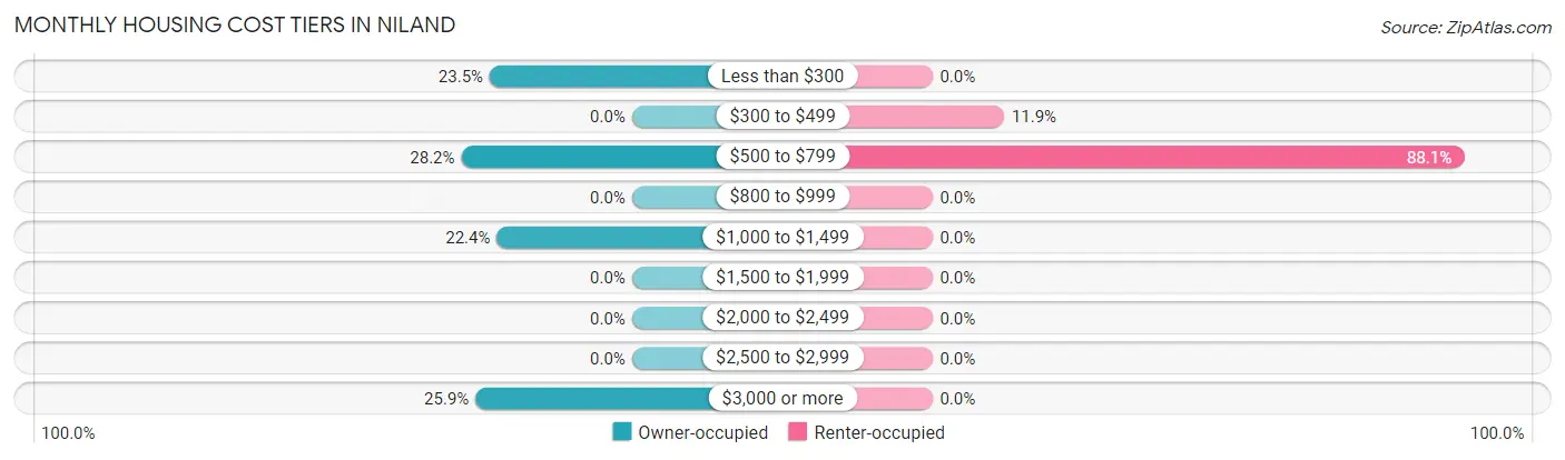 Monthly Housing Cost Tiers in Niland