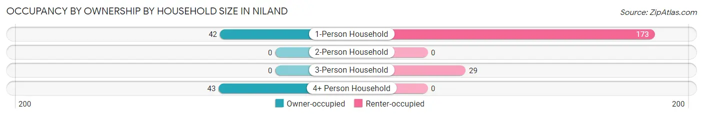 Occupancy by Ownership by Household Size in Niland