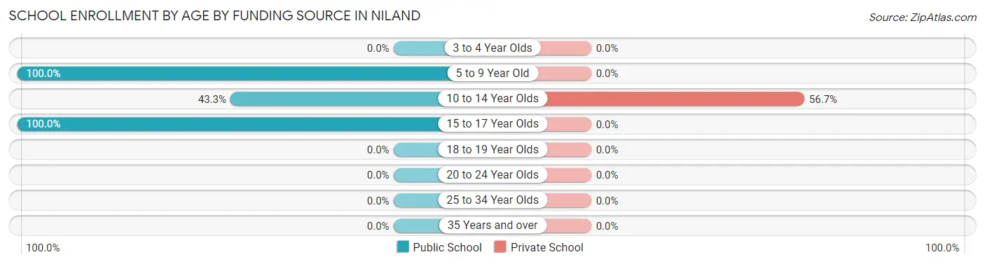 School Enrollment by Age by Funding Source in Niland