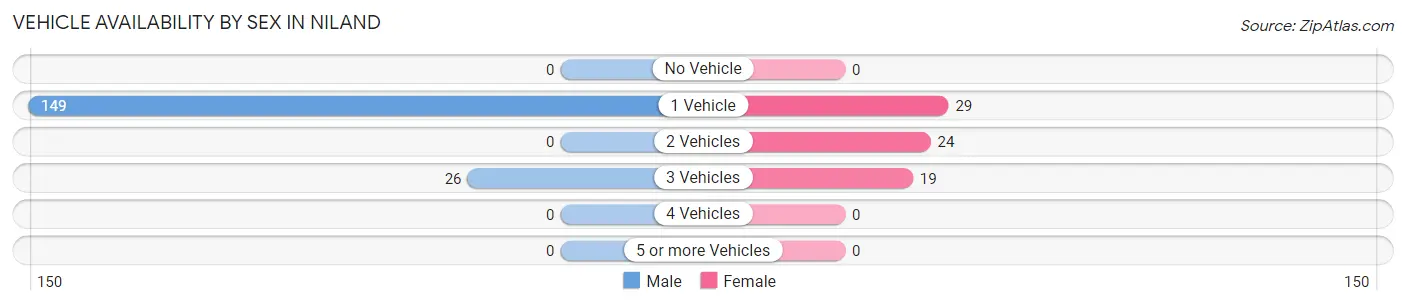 Vehicle Availability by Sex in Niland