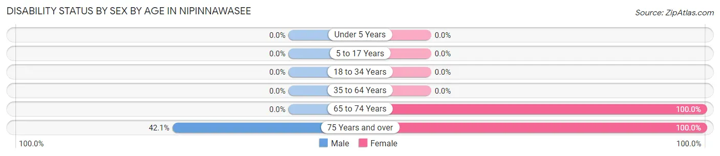 Disability Status by Sex by Age in Nipinnawasee