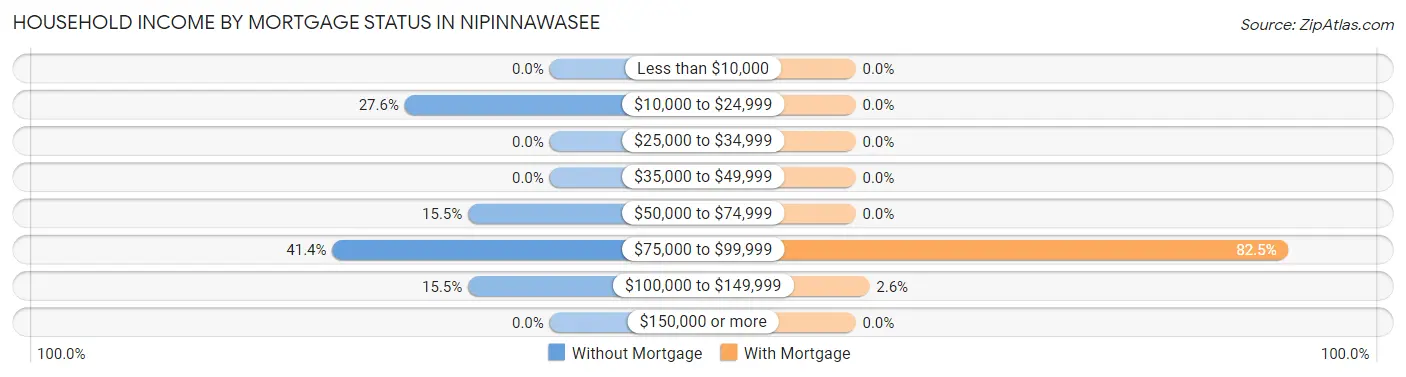 Household Income by Mortgage Status in Nipinnawasee