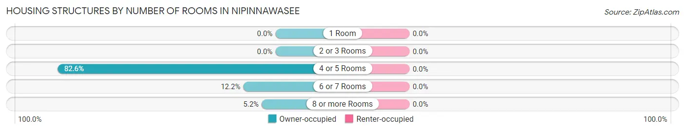 Housing Structures by Number of Rooms in Nipinnawasee