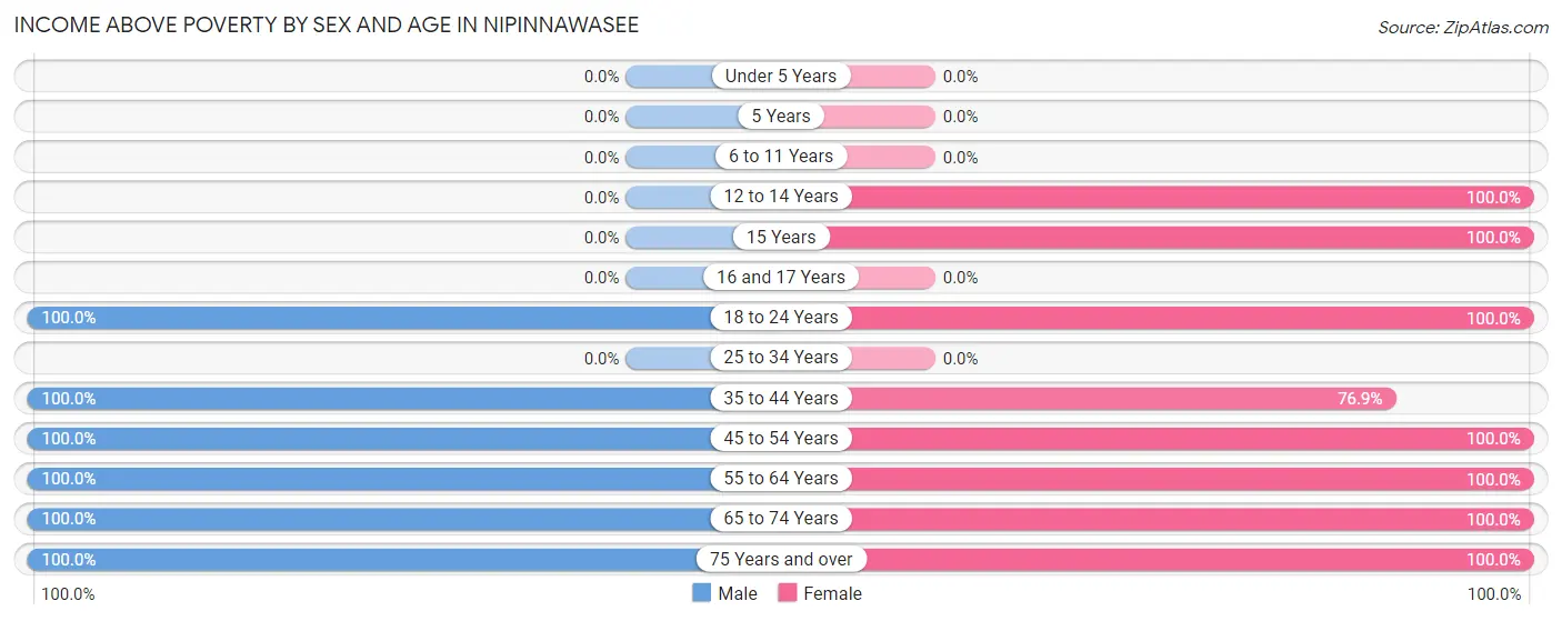 Income Above Poverty by Sex and Age in Nipinnawasee