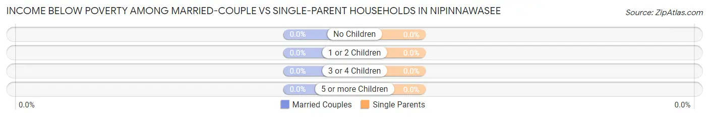 Income Below Poverty Among Married-Couple vs Single-Parent Households in Nipinnawasee