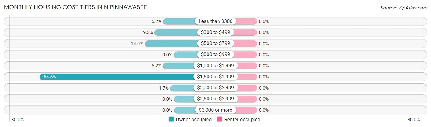 Monthly Housing Cost Tiers in Nipinnawasee
