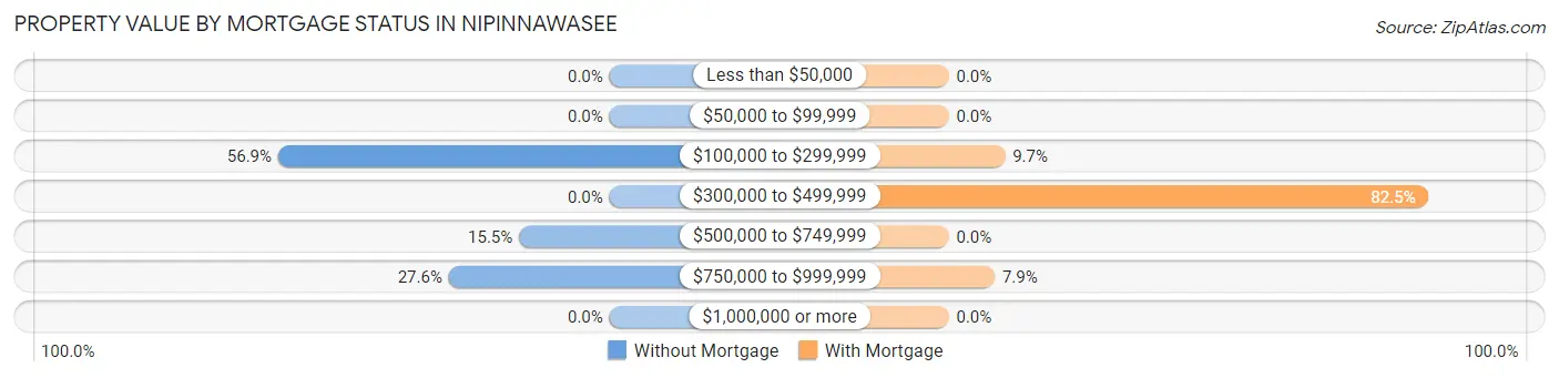 Property Value by Mortgage Status in Nipinnawasee