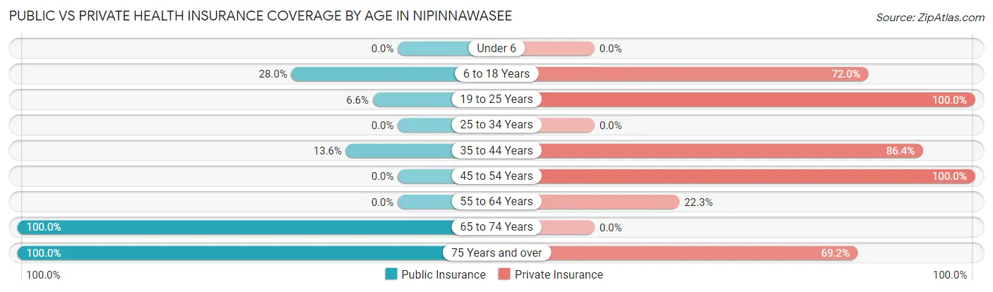 Public vs Private Health Insurance Coverage by Age in Nipinnawasee